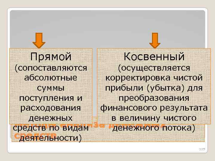 Прямой Косвенный (сопоставляются (осуществляется абсолютные корректировка чистой суммы прибыли (убытка) для поступления и преобразования