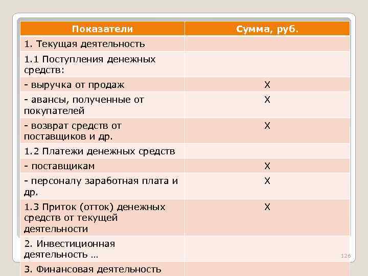 Показатели Сумма, руб. 1. Текущая деятельность 1. 1 Поступления денежных средств: - выручка от