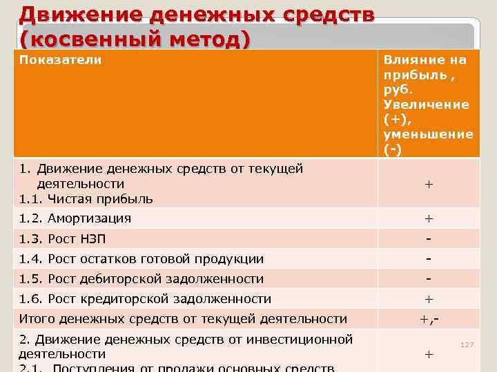 Движение денежных средств (косвенный метод) Показатели Влияние на прибыль , руб. Увеличение (+), уменьшение