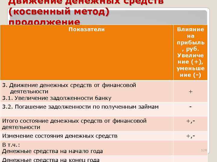 Движение денежных средств (косвенный метод) продолжение Показатели Влияние на прибыль , руб. Увеличе ние