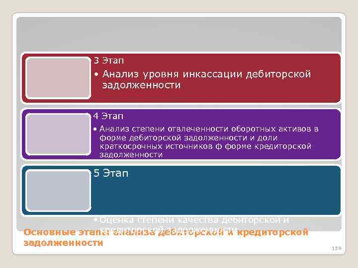 3 Этап • Анализ уровня инкассации дебиторской задолженности 4 Этап • Анализ степени отвлеченности