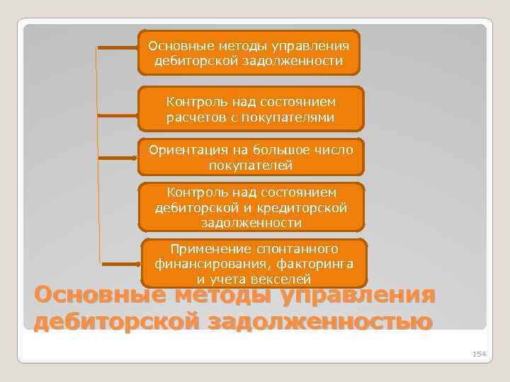 Основные методы управления дебиторской задолженности Контроль над состоянием расчетов с покупателями Ориентация на большое