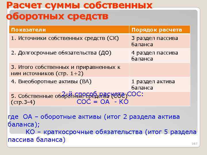 Расчет суммы собственных оборотных средств Показатели Порядок расчета 1. Источники собственных средств (СК) 3