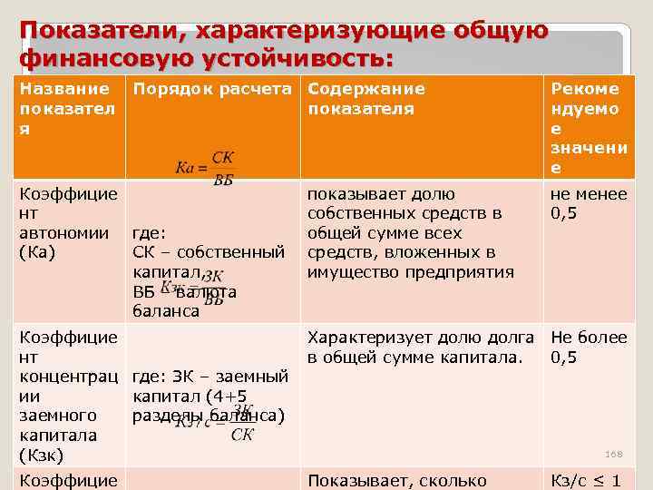 Показатели, характеризующие общую финансовую устойчивость: Название Порядок расчета Содержание показателя я Рекоме ндуемо е
