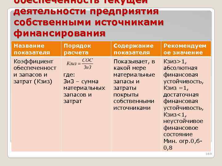 обеспеченность текущей деятельности предприятия собственными источниками финансирования Название показателя Коэффициент обеспеченност и запасов и