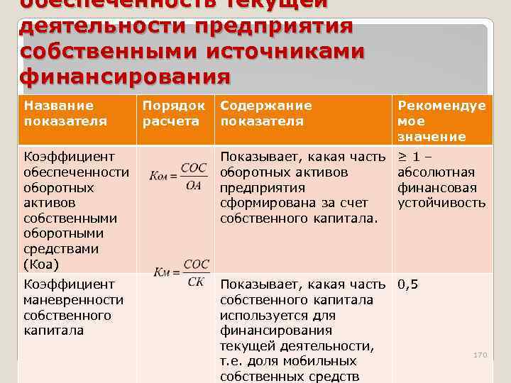 обеспеченность текущей деятельности предприятия собственными источниками финансирования Название показателя Порядок расчета Содержание показателя Рекомендуе