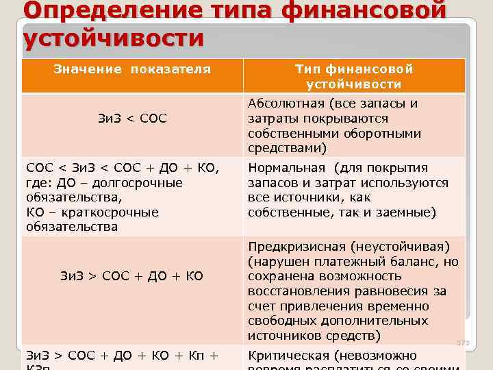 Определение типа финансовой устойчивости Значение показателя Зи. З < СОС < Зи. З <