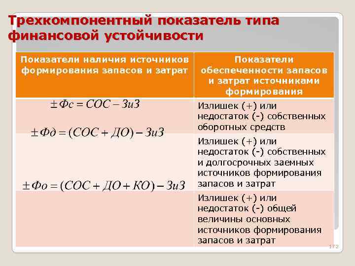 Трехкомпонентный показатель типа финансовой устойчивости Показатели наличия источников формирования запасов и затрат Показатели обеспеченности