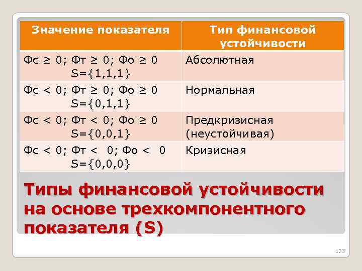 Значение показателя Тип финансовой устойчивости Фс ≥ 0; Фт ≥ 0; Фо ≥ 0