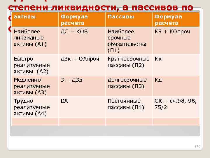 Группировка активов баланса по степени ликвидности, а пассивов по активы Формула Пассивы Формула степени