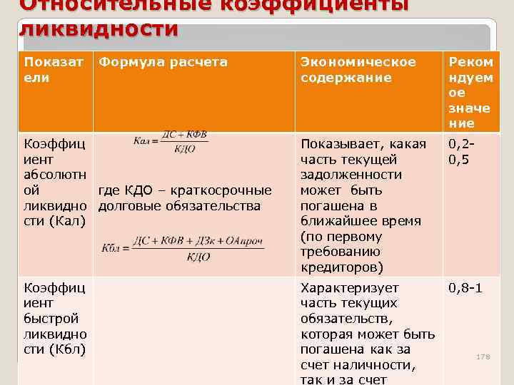 Относительные коэффициенты ликвидности Показат ели Формула расчета Экономическое содержание Реком ндуем ое значе ние