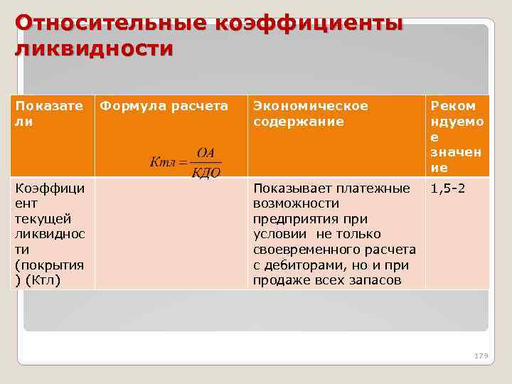 Относительные коэффициенты ликвидности Показате ли Коэффици ент текущей ликвиднос ти (покрытия ) (Ктл) Формула