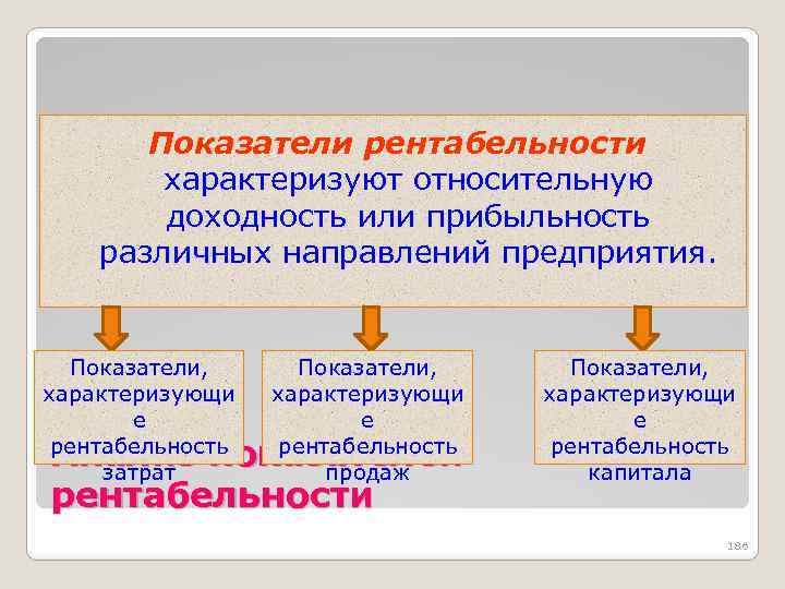 Показатели рентабельности характеризуют относительную доходность или прибыльность различных направлений предприятия. Показатели, характеризующи е рентабельность