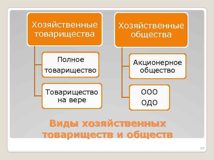 Виды товариществ. Виды хозяйственных товариществ. Хозяйственные товарищества полное товарищество. Хозяйственные товарищества и общества схема. Классификация хозяйственных обществ.