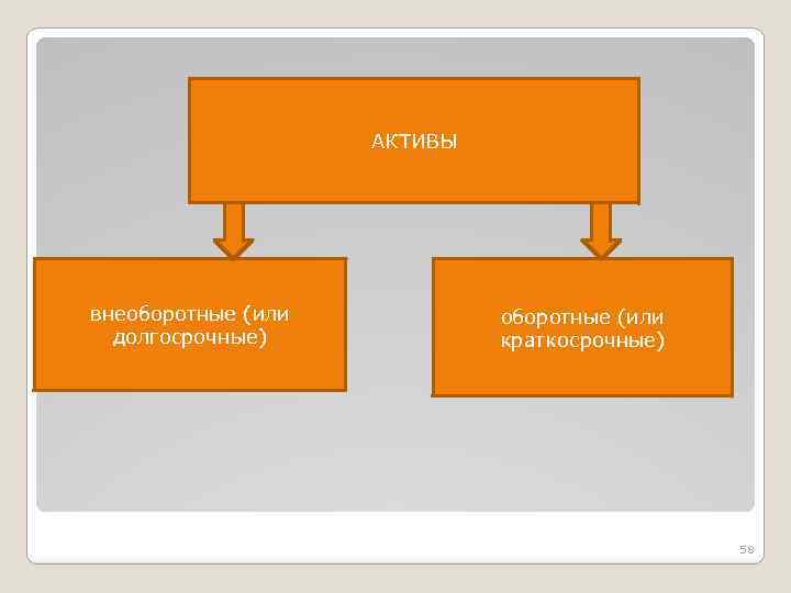 АКТИВЫ внеоборотные (или долгосрочные) оборотные (или краткосрочные) 58 