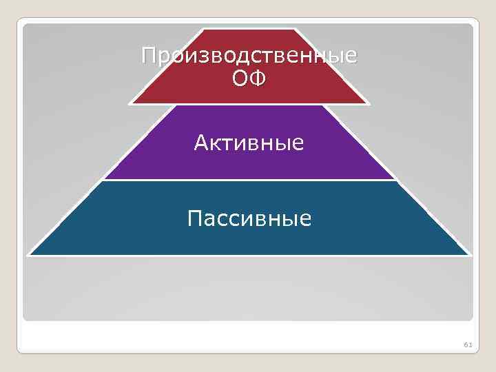Производственные ОФ Активные Пассивные 61 