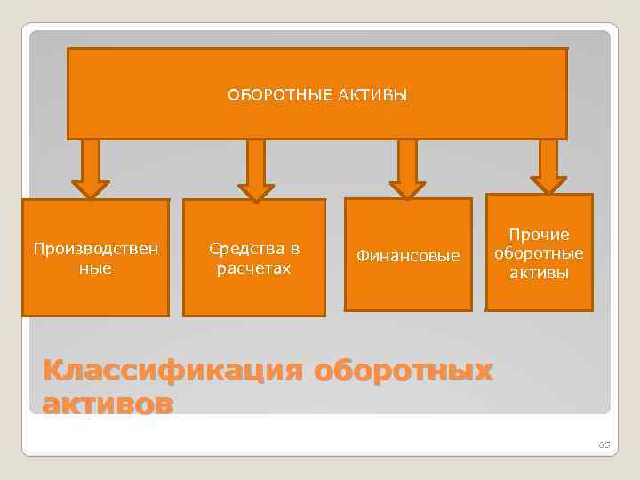 Оборотные активы схема