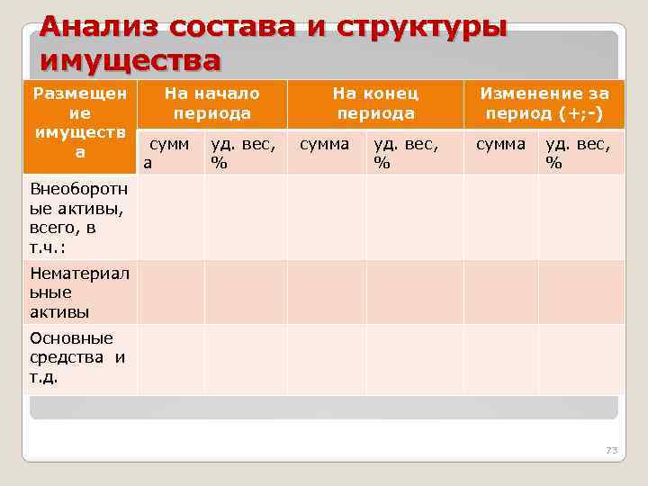 Анализ состава и структуры имущества Размещен ие имуществ а На начало периода сумм а