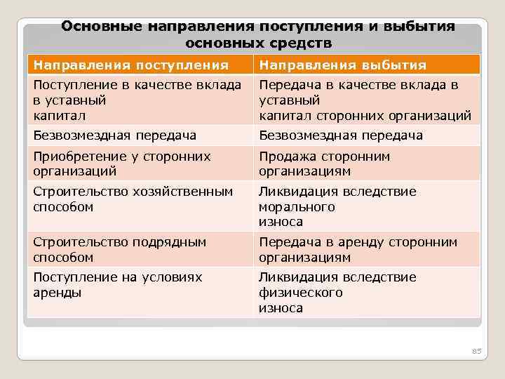 Основные направления поступления и выбытия основных средств Направления поступления Направления выбытия Поступление в качестве
