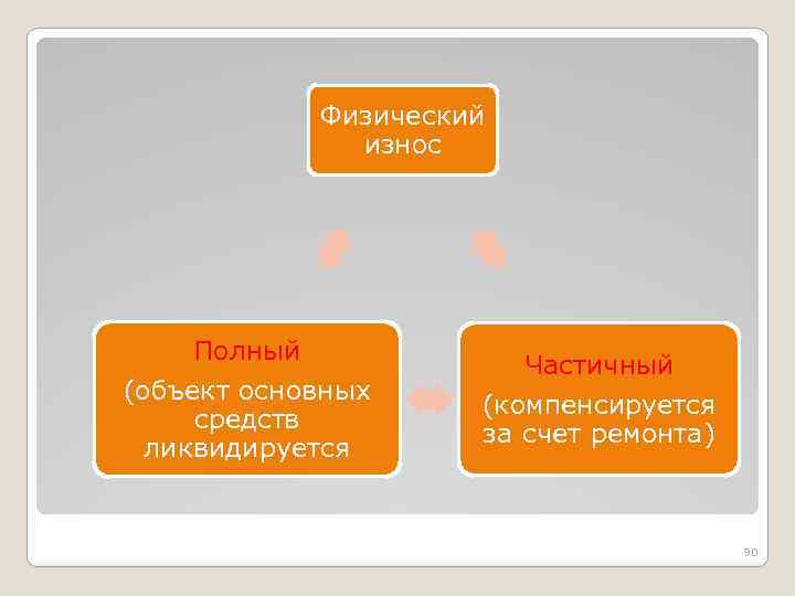 Физический износ Полный (объект основных средств ликвидируется Частичный (компенсируется за счет ремонта) 90 