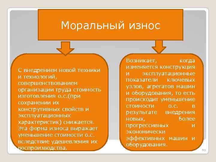 Моральный износ С внедрением новой техники и технологий, совершенствованием организации труда стоимость изготовления о.