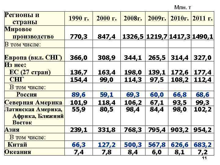 Млн. т Регионы и страны 1990 г. 2008 г. 2009 г. 2010 г. 2011