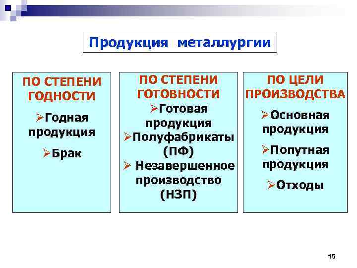 Продукция металлургии ПО СТЕПЕНИ ГОДНОСТИ ØГодная продукция ØБрак ПО СТЕПЕНИ ПО ЦЕЛИ ГОТОВНОСТИ ПРОИЗВОДСТВА