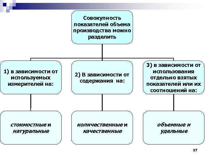 Совокупность показателей объема производства можно разделить 1) в зависимости от используемых измерителей на: 2)