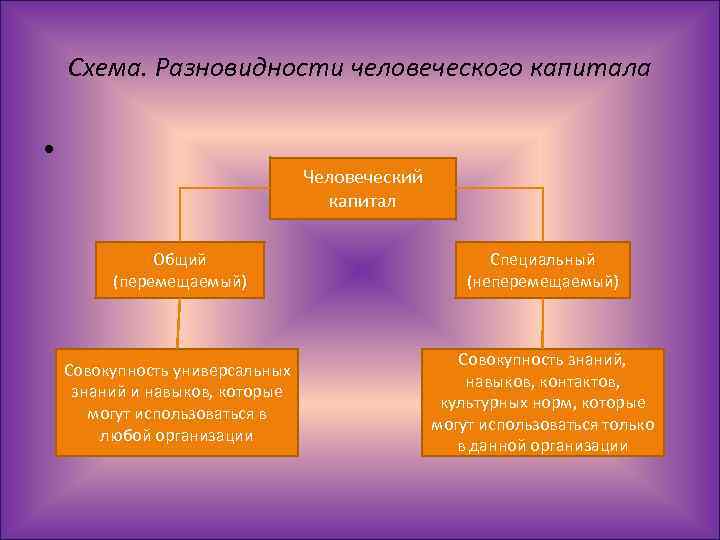Схема. Разновидности человеческого капитала • Человеческий капитал Общий (перемещаемый) Специальный (неперемещаемый) Совокупность универсальных знаний
