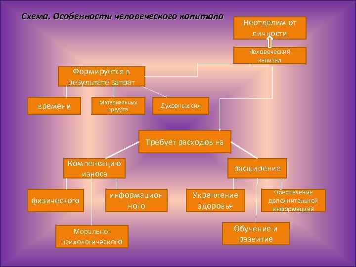 Схема. Особенности человеческого капитала Неотделим от личности Человеческий капитал Формируется в результате затрат времени