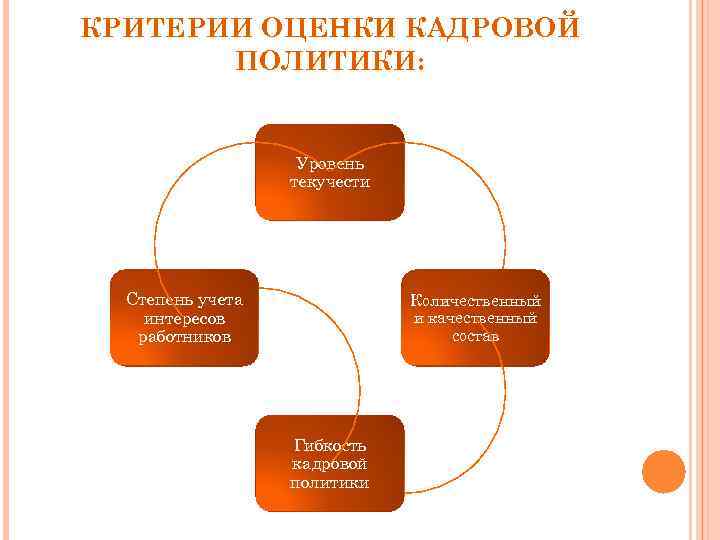 Оценка политика. Показатели критериев оценки эффективности кадровой политики. Критерии и показатели эффективности кадровой политики. Критерии оценки эффективности кадровой политики. Критерии оценки кадровой политики предприятия.