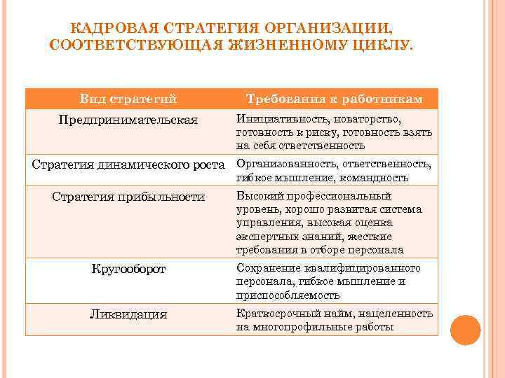 КАДРОВАЯ СТРАТЕГИЯ ОРГАНИЗАЦИИ, СООТВЕТСТВУЮЩАЯ ЖИЗНЕННОМУ ЦИКЛУ. Вид стратегий Требования к работникам Предпринимательская Инициативность, новаторство,