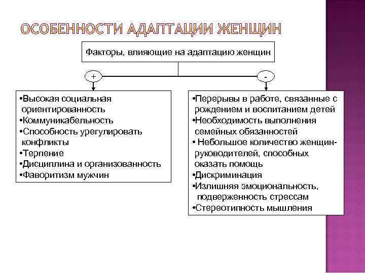 Факторы, влияющие на адаптацию женщин + • Высокая социальная ориентированность • Коммуникабельность • Способность