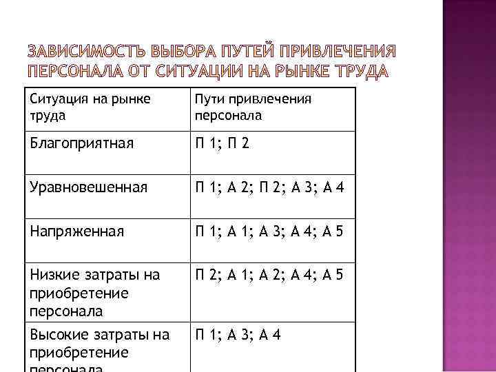 Ситуация на рынке труда Пути привлечения персонала Благоприятная П 1; П 2 Уравновешенная П