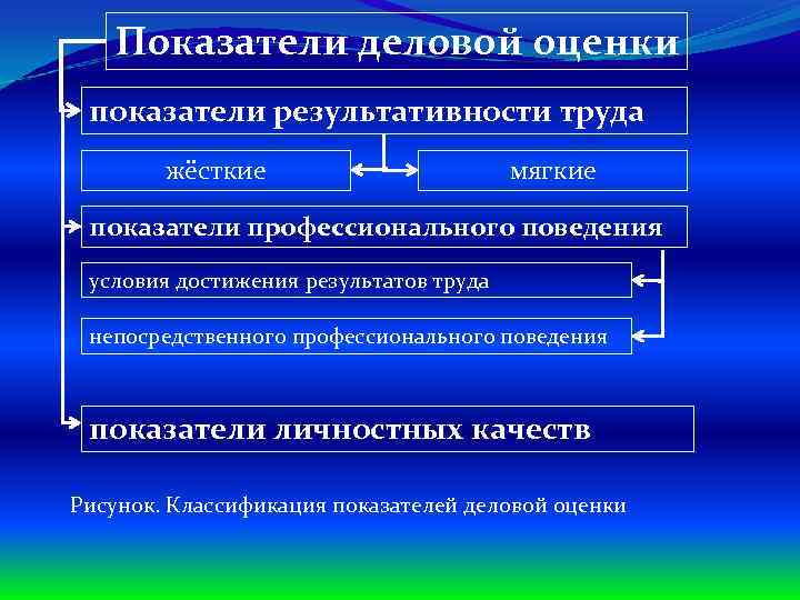 Показатели деловой оценки показатели результативности труда жёсткие мягкие показатели профессионального поведения условия достижения результатов