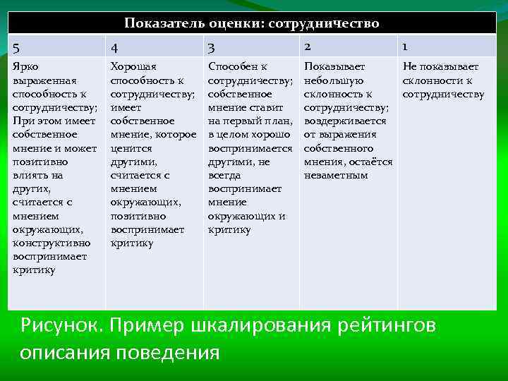 Оценка взаимодействия. Ценивание в сотрудничестве. Показатель оценки сотрудничества. Шкалирование оценка персонала. Положительная оценка сотрудничества.