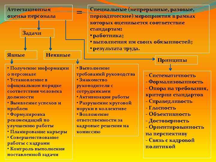 Аттестационная оценка персонала Задачи Явные = Специальные (непрерывные, разовые, периодические) мероприятия в рамках которых