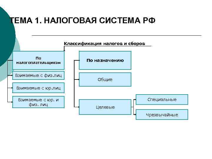 ТЕМА 1. НАЛОГОВАЯ СИСТЕМА РФ Классификация налогов и сборов По налогоплательщикам Взимаемые с физ.