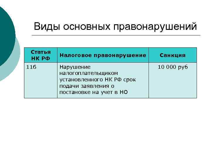 Виды основных правонарушений Статья НК РФ 116 Налоговое правонарушение Нарушение налогоплательщиком установленного НК РФ