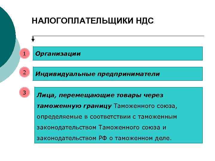 НАЛОГОПЛАТЕЛЬЩИКИ НДС 1 Организации 2 Индивидуальные предприниматели 3 Лица, перемещающие товары через таможенную границу