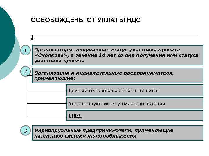 ОСВОБОЖДЕНЫ ОТ УПЛАТЫ НДС 1 Организаторы, получившие статус участника проекта «Сколково» , в течение