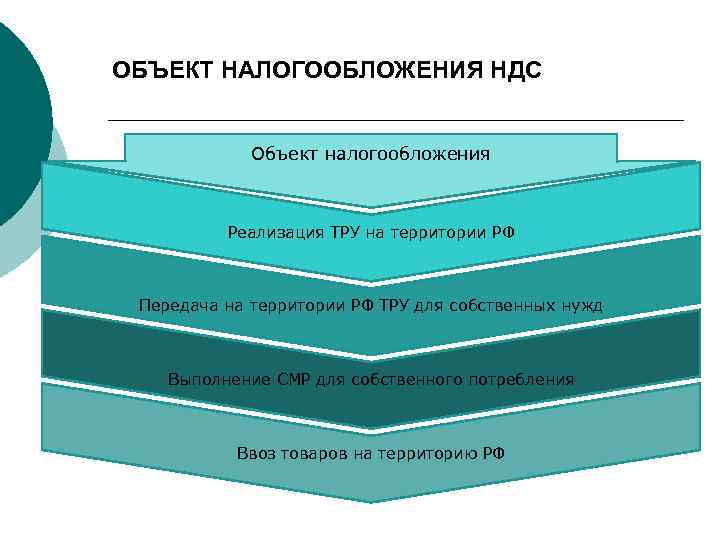 ОБЪЕКТ НАЛОГООБЛОЖЕНИЯ НДС Объект налогообложения Реализация ТРУ на территории РФ Передача на территории РФ