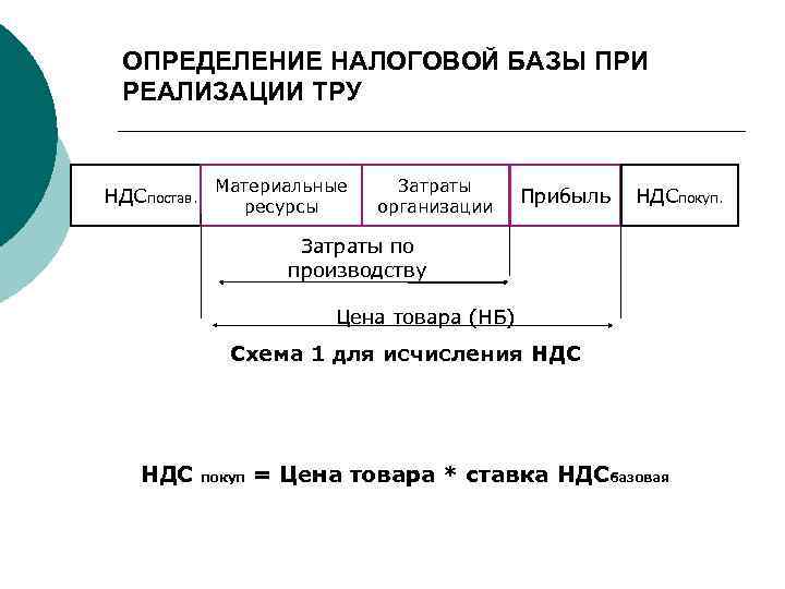 ОПРЕДЕЛЕНИЕ НАЛОГОВОЙ БАЗЫ ПРИ РЕАЛИЗАЦИИ ТРУ НДСпостав. Материальные ресурсы Затраты организации Прибыль НДСпокуп. Затраты