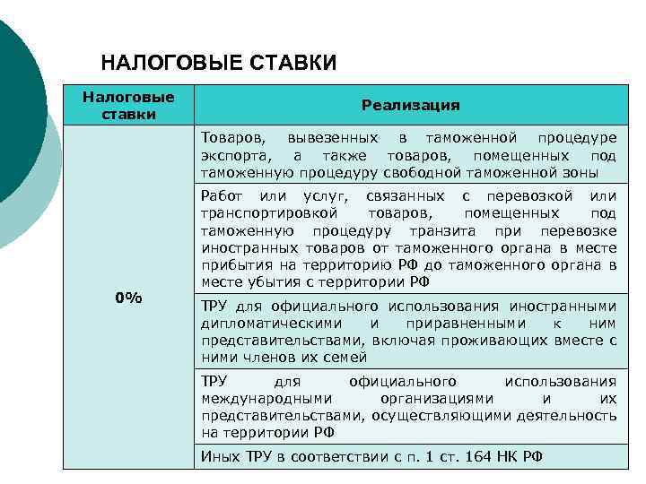 НАЛОГОВЫЕ СТАВКИ Налоговые ставки Реализация Товаров, вывезенных в таможенной процедуре экспорта, а также товаров,