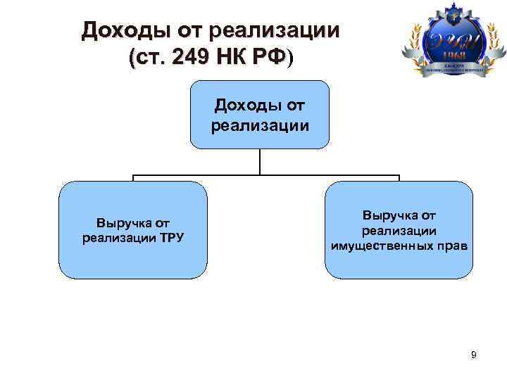 Доходы от реализации (ст. 249 НК РФ) РФ Доходы от реализации Выручка от реализации