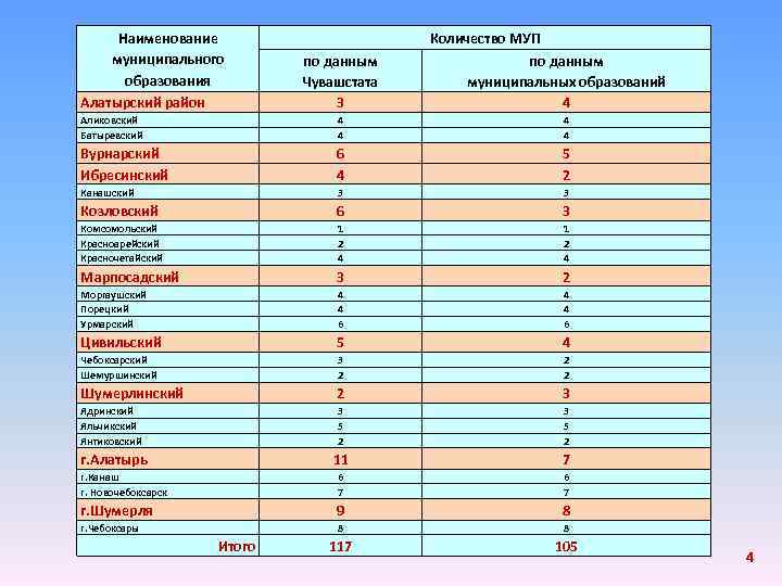 Наименование муниципального образования Алатырский район по данным Чувашстата 3 Количество МУП по данным муниципальных