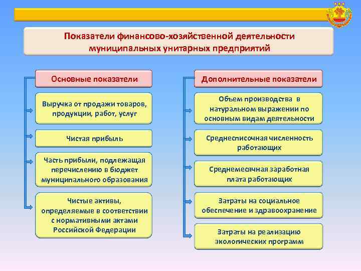 Показатели финансово-хозяйственной деятельности муниципальных унитарных предприятий Основные показатели Дополнительные показатели Выручка от продажи товаров,