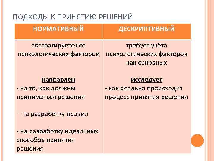 ПОДХОДЫ К ПРИНЯТИЮ РЕШЕНИЙ НОРМАТИВНЫЙ ДЕСКРИПТИВНЫЙ абстрагируется от требует учёта психологических факторов как основных