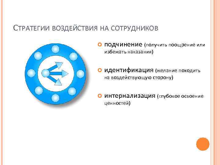СТРАТЕГИИ ВОЗДЕЙСТВИЯ НА СОТРУДНИКОВ подчинение (получить поощрение или избежать наказания) идентификация (желание походить на