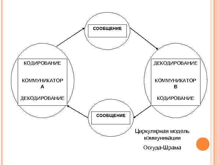 СООБЩЕНИЕ КОДИРОВАНИЕ ДЕКОДИРОВАНИЕ КОММУНИКАТОР А КОММУНИКАТОР В ДЕКОДИРОВАНИЕ СООБЩЕНИЕ Циркулярная модель коммуникации Осгуда-Шрама 